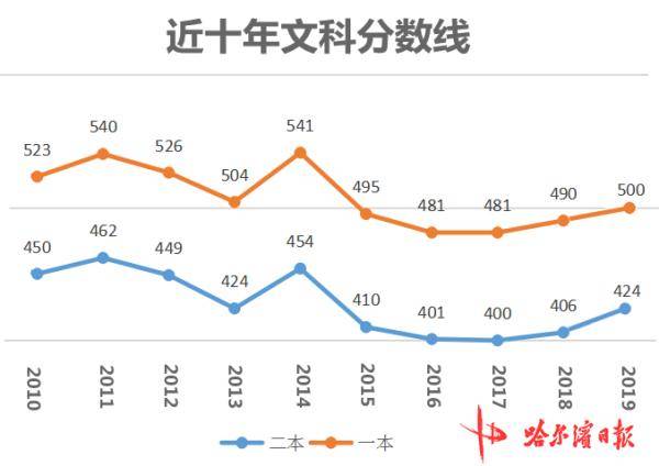 黑龙江|刚刚，黑龙江高考分数线划定：理科455/301分，文科483/356分！
