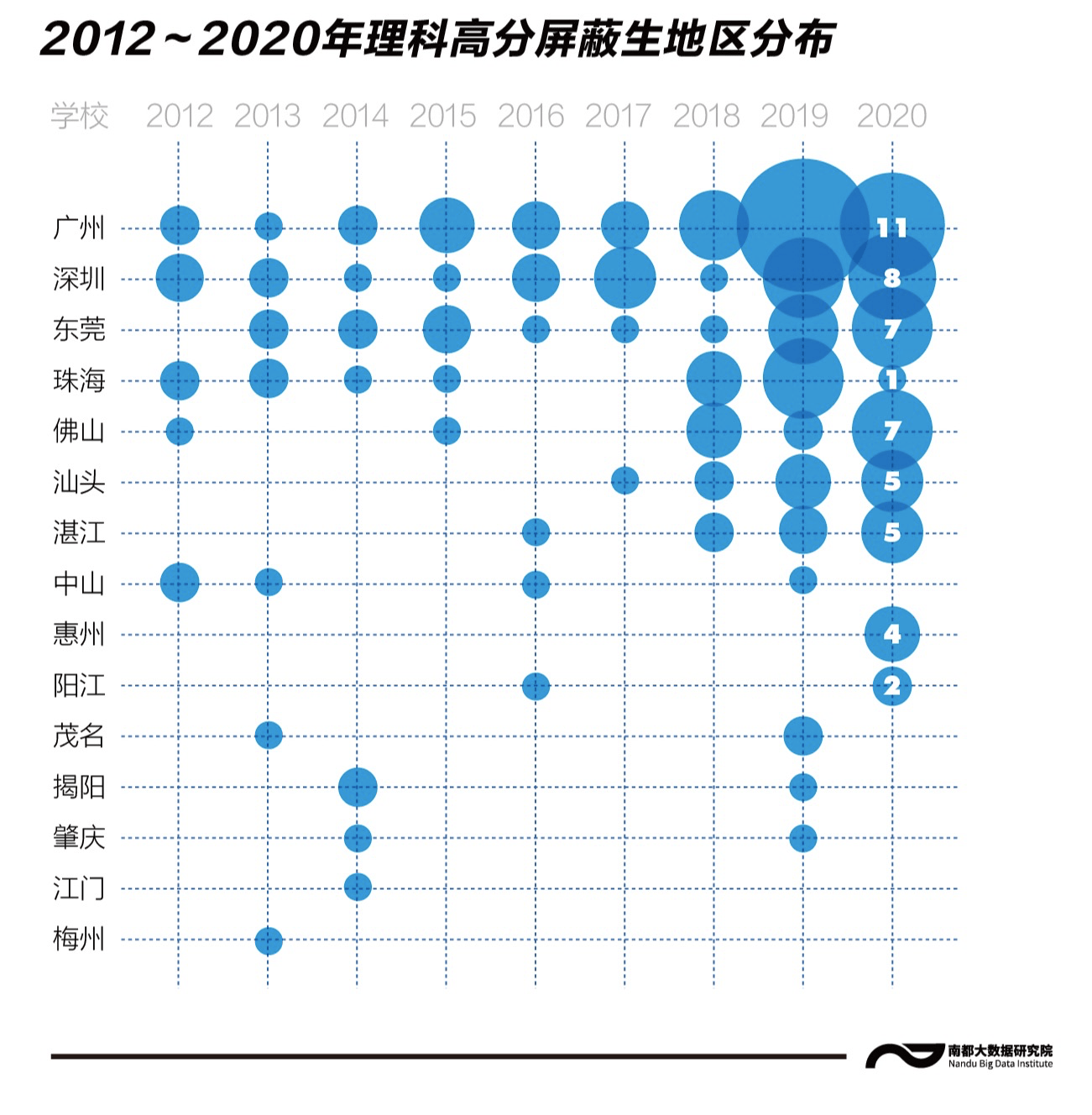 高分|粤9年330名高分生全记录：分布呈八大趋势，过半在广深莞，3地为0