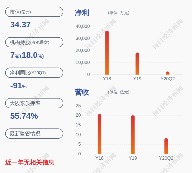 董事长|下滑！阳谷华泰：2020年半年度净利润约2639万元，同比下降71.69%
