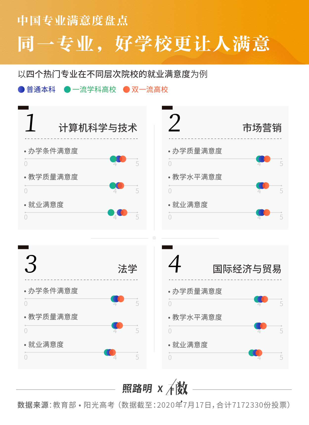 满意度|有数 | 717万份投票，找到中国满意度最高的专业