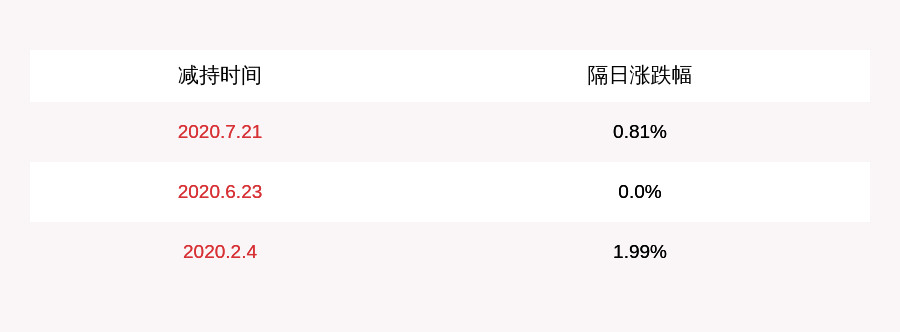 股东|蓝黛传动：持股5%以上股东减持股份数量过半