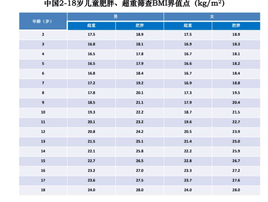 2,bmi符合超重/肥胖标准