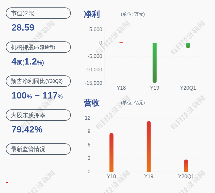 股东|蓝黛传动：持股5%以上股东减持股份数量过半