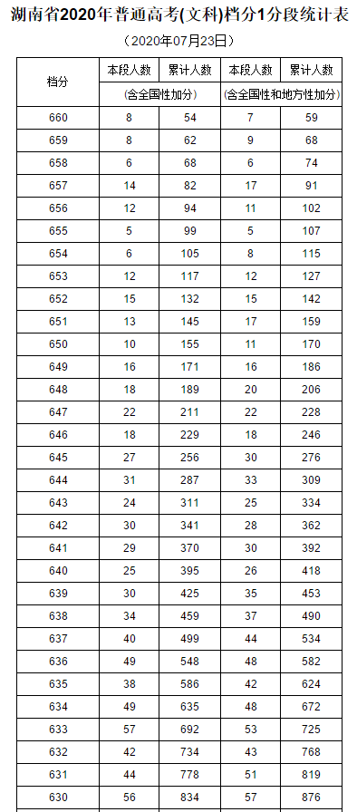 2020湖北高考450分大排名_重磅!2020湖北高考分数线及“一分一段表”出炉