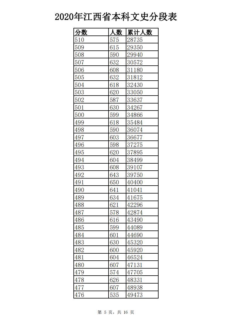 2020江西高考排名查_江西高考成绩分段表出炉!快来查排名