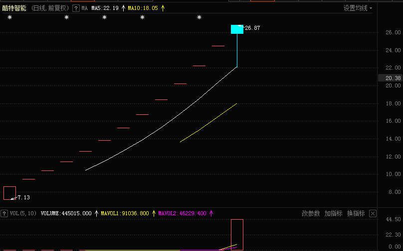 次新股|比大盘更刺激：150分钟完成“天－地－天”巨震，最折腾次新股现身！著名经济学家被套3年后暴赚六成，这个概念靠谱吗？