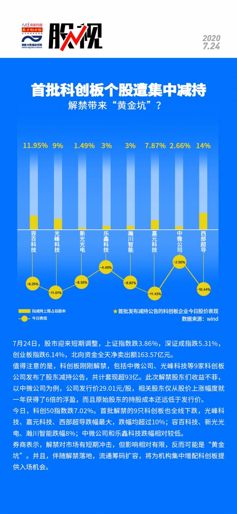 个股|首批科创板个股遭集中减持 解禁带来“黄金坑”？