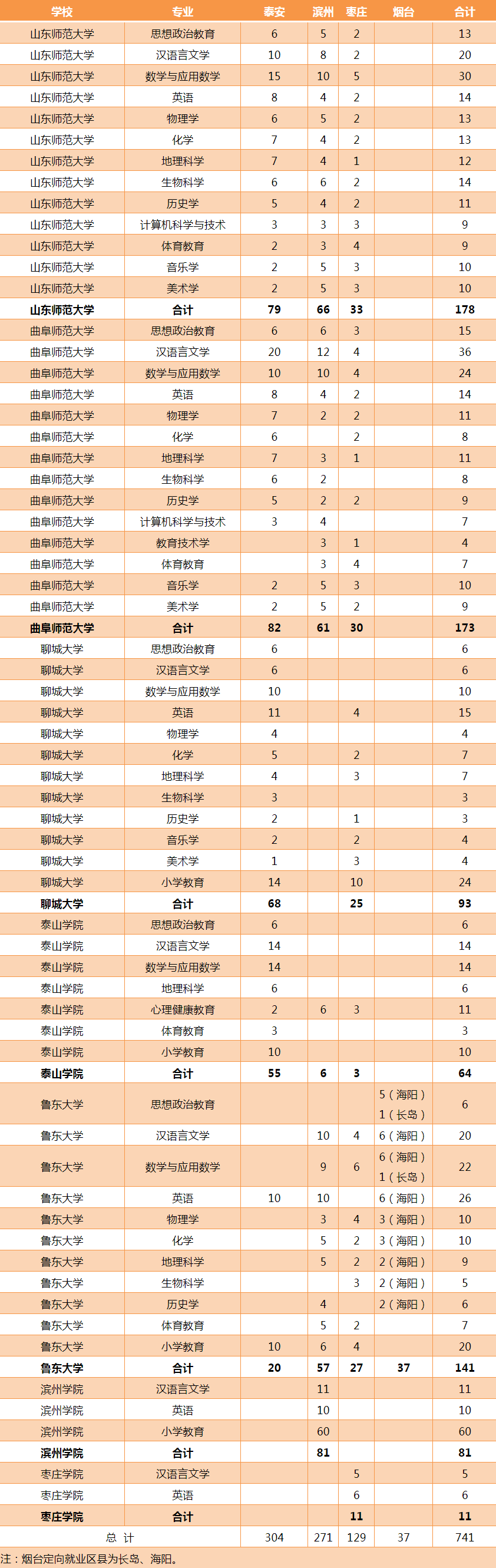 师范生|速递！山东2020年公费生及委培师范生招生政策来啦！（含培养院校和招生计划）