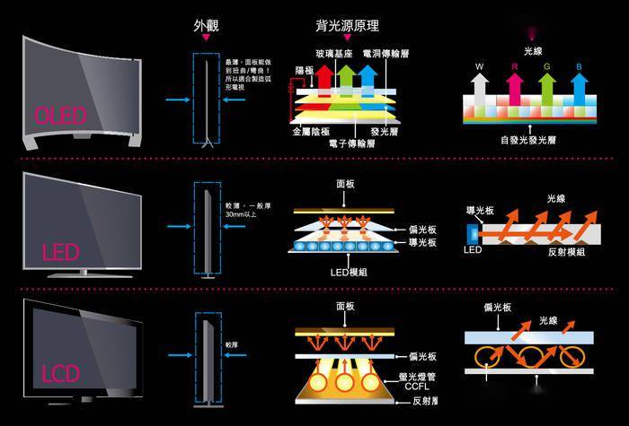画质秒杀OLED却始终难产，Micro LED还要等多久