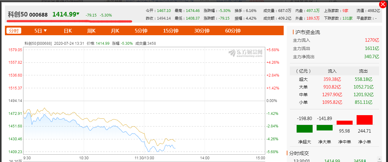 创业板|风云突变！A股全线下挫，创业板大跌逾5%，北上资金净流出超150亿，科创50指数也跳水