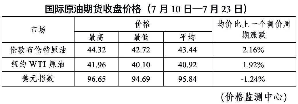 国际|今天，国内油价再度…