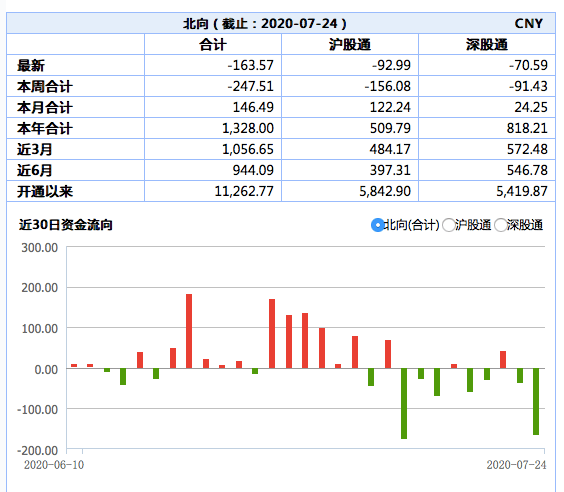 净卖出|北向资金今天净流出163.57亿：净卖出贵州茅台逾18亿