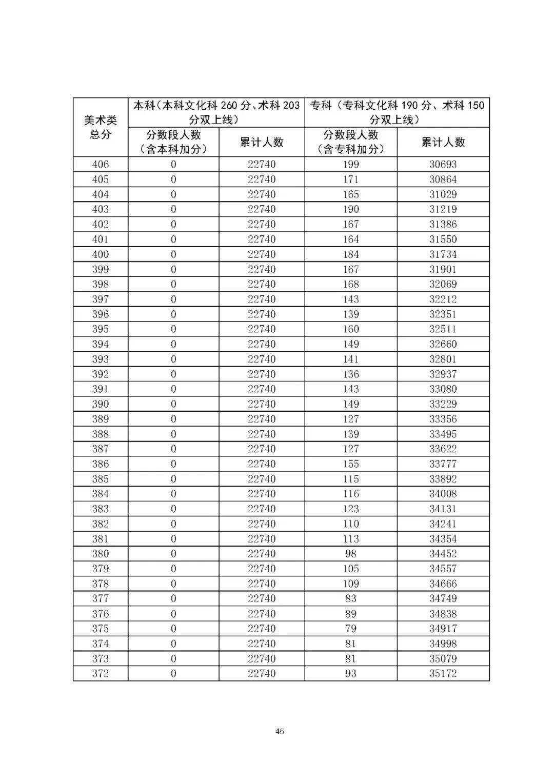 广东省|“一分一段”表来了！广东省2020年普通高考考生成绩各分数段数据公布