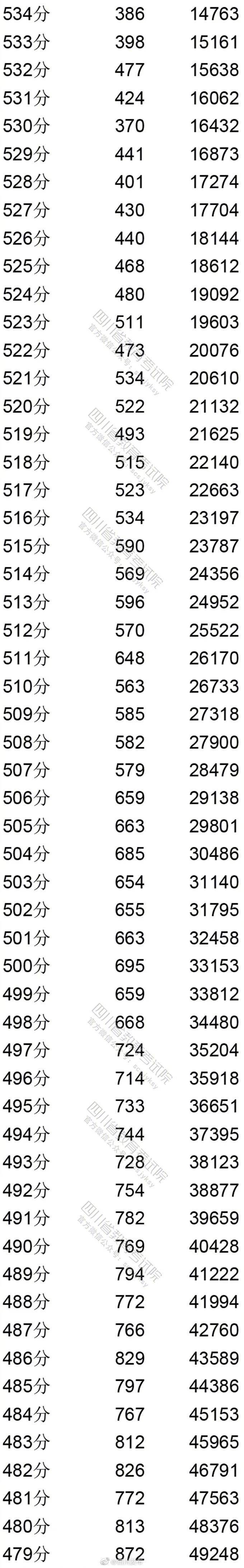文科|四川 2020年高考文科成绩分段统计出炉！