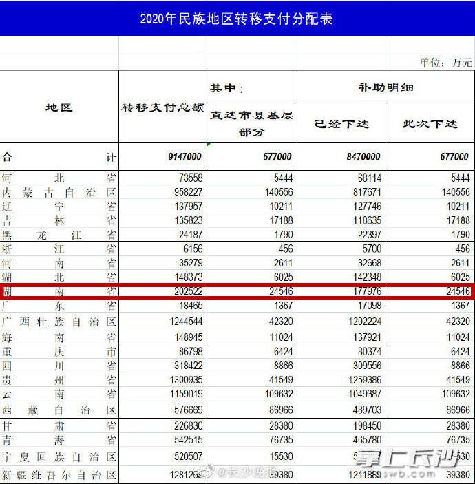 湖南|湖南分得1000多亿元！中央下达6笔资金安排，好多直达基层！