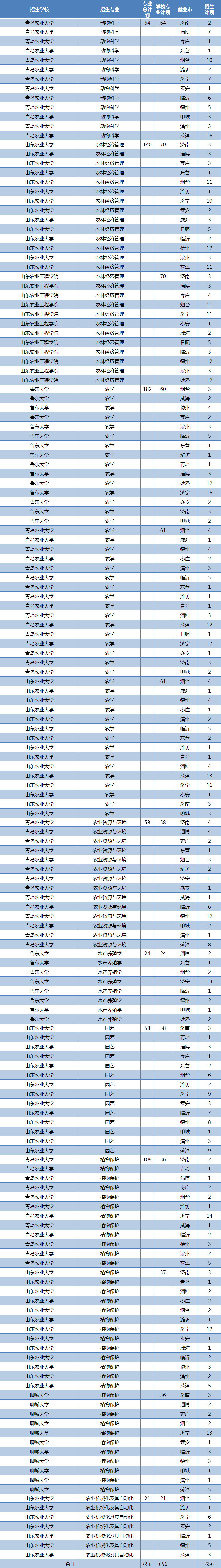 师范生|速递！山东2020年公费生及委培师范生招生政策来啦！（含培养院校和招生计划）