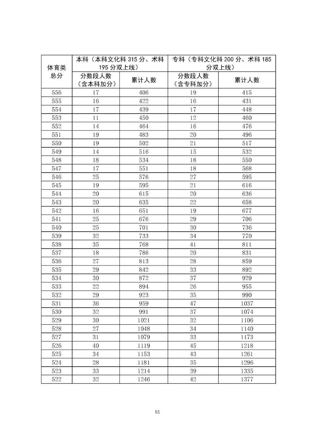 广东省|“一分一段”表来了！广东省2020年普通高考考生成绩各分数段数据公布