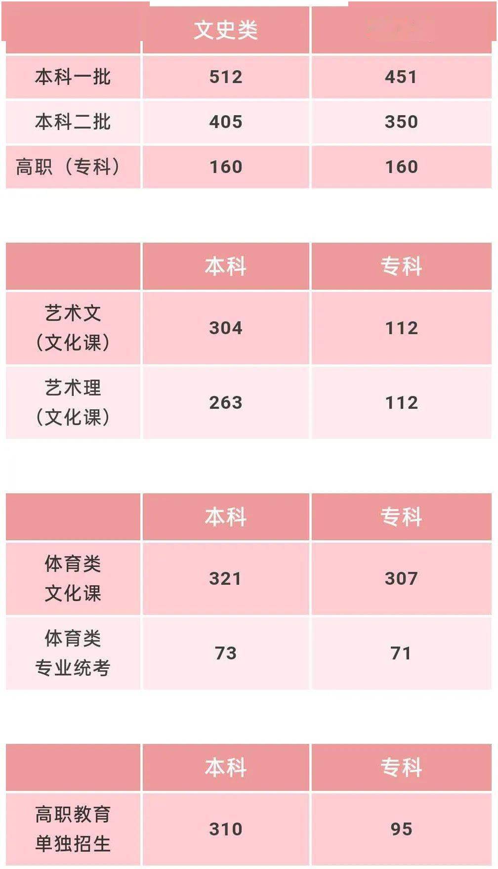 2020陕西高考录取分数线公布!同学!欢迎来西安报道!