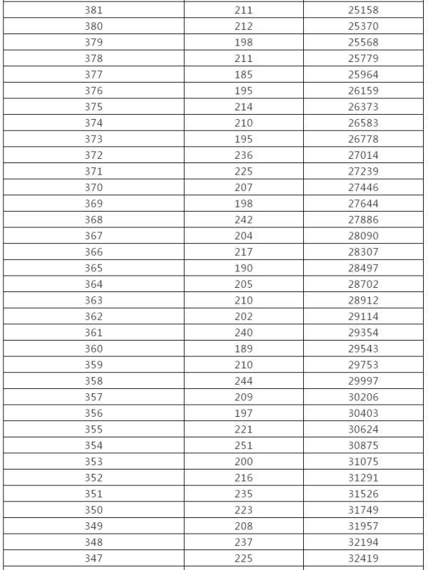 控制|来了！黑龙江高考成绩一分段统计表出炉