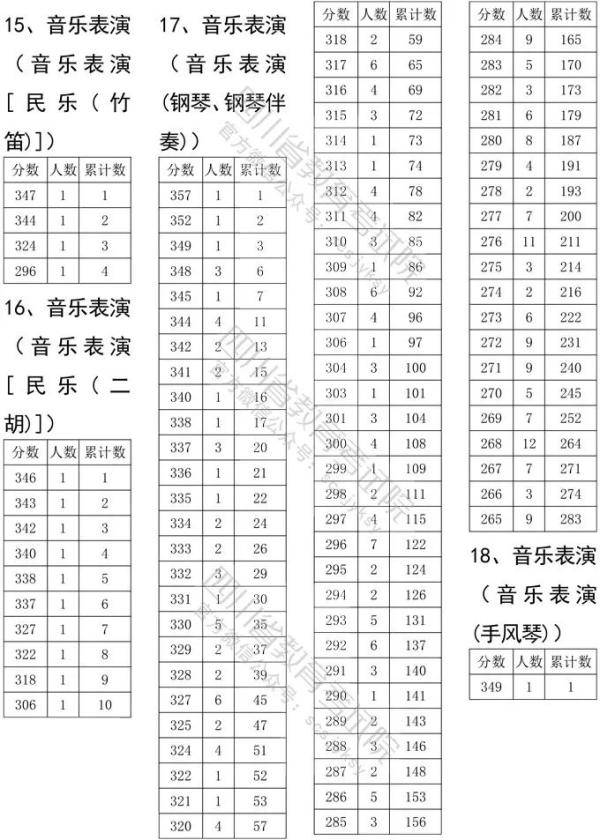 艺体|@艺体生 四川省2020年高校艺体类专业文化考试录取分数线确定