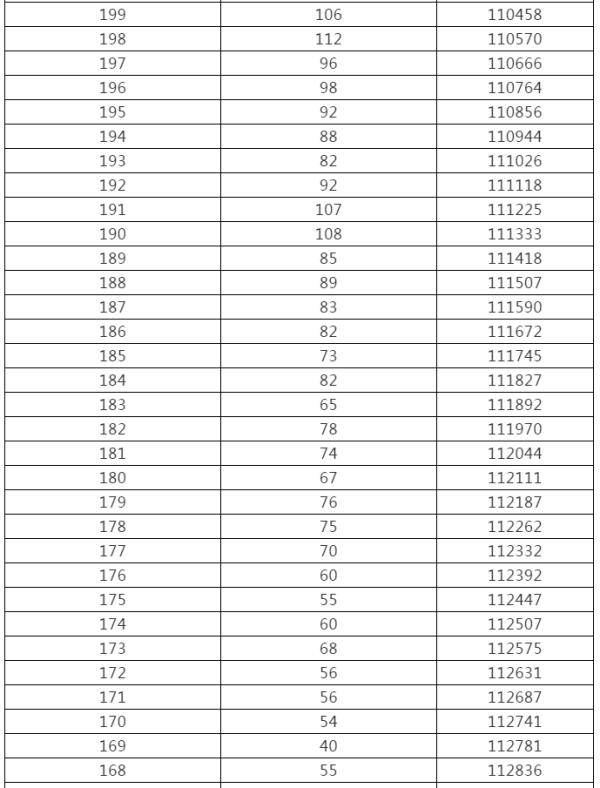 控制|来了！黑龙江高考成绩一分段统计表出炉