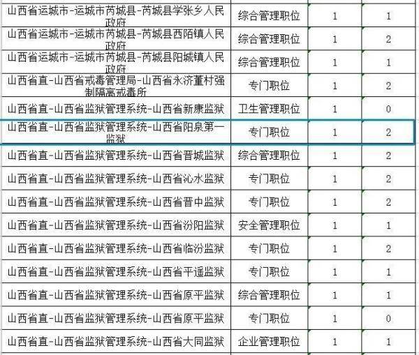 考试|注意！山西省2020年度考试录用公务员部分职位被取消