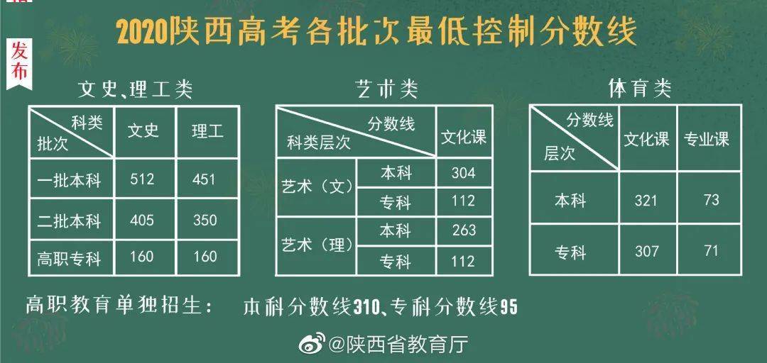 2020陕西高考分数段_2020年陕西高考各院校近年二本录取分数及位次汇总