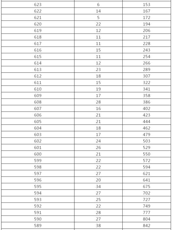 控制|来了！黑龙江高考成绩一分段统计表出炉
