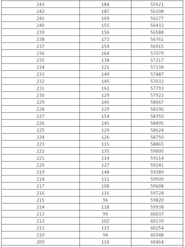 控制|来了！黑龙江高考成绩一分段统计表出炉