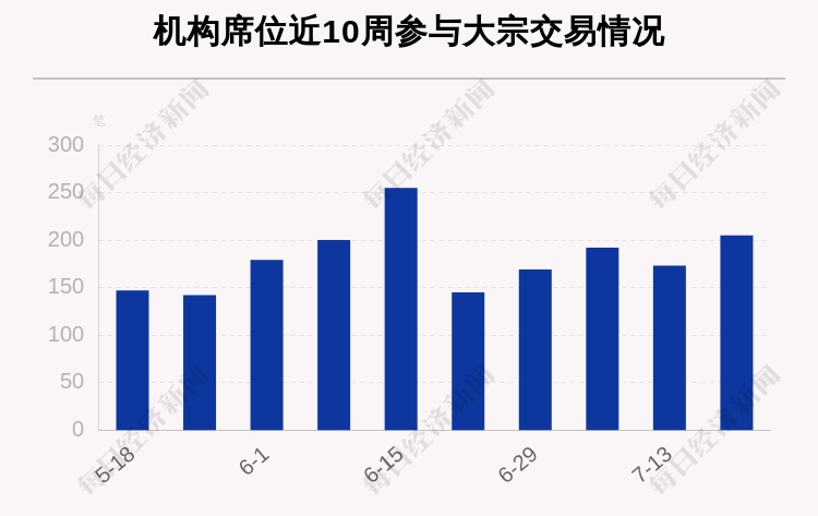 机构席位|揭秘本周大宗交易：696笔大宗交易成交271.5亿元，机构席位扫货这8只个股（附名单）