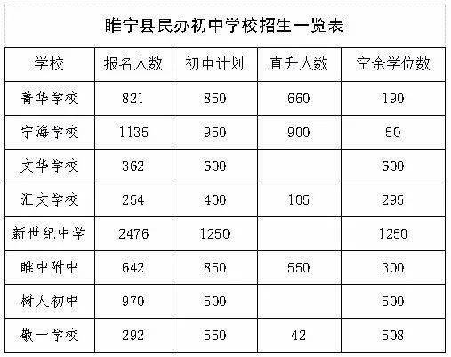 2020年睢宁县民办初中招生计划发布