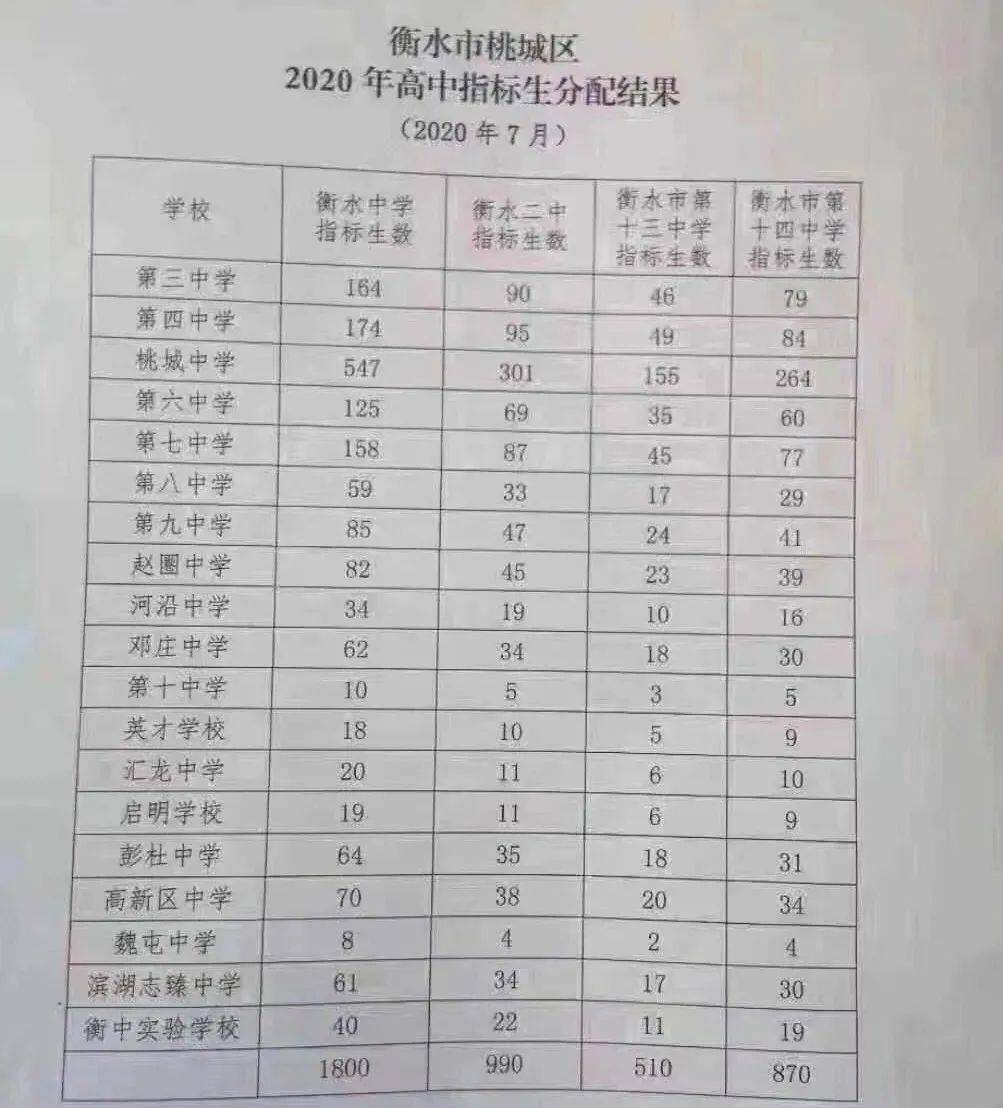 还是重磅 || 衡水中学官网破解招生疑惑,衡水市中考志愿填报六大问题