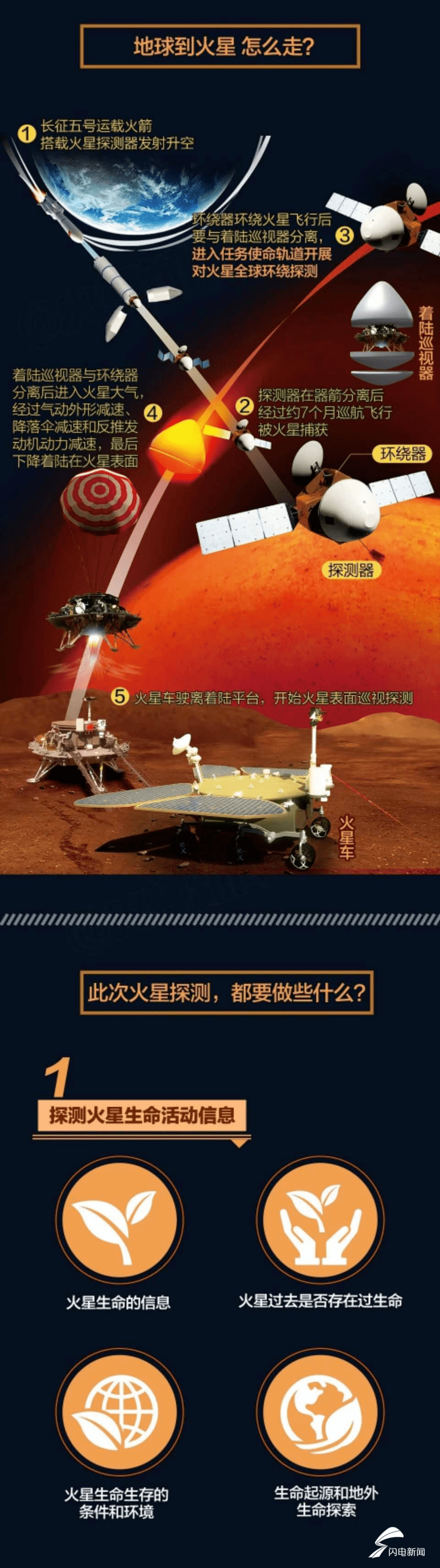 新闻7月25日讯7月23日12时41分,我国首次火星探测任务"天问一号"探测
