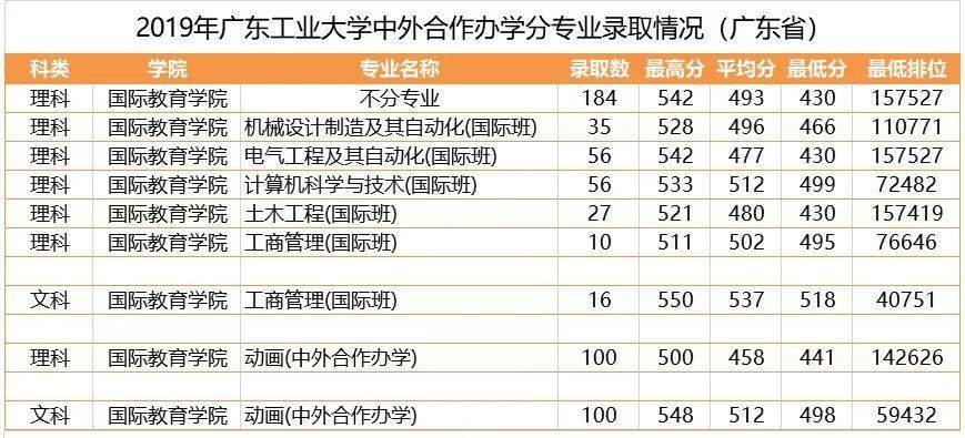 2020广东工业大学录_2020年广东省25所公立高校在山东招生最低录取分数线
