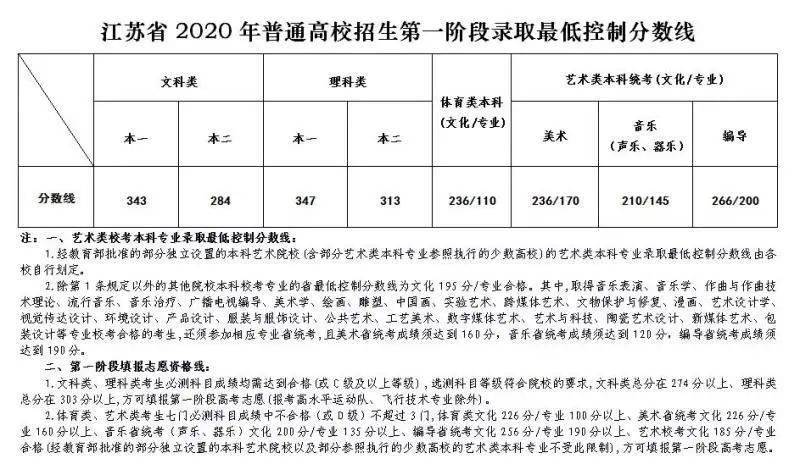 2020宝应县初二成绩_重磅!2020江苏高考分数线公布,宝应考生今晚可查分