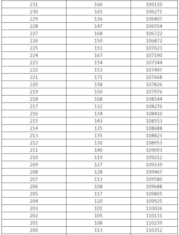 控制|来了！黑龙江高考成绩一分段统计表出炉