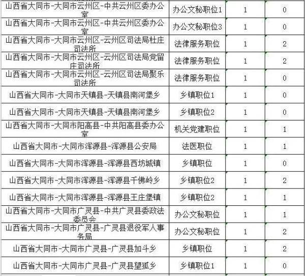 考试|注意！山西省2020年度考试录用公务员部分职位被取消