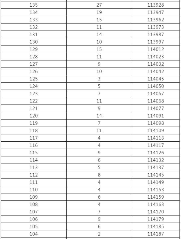 控制|来了！黑龙江高考成绩一分段统计表出炉