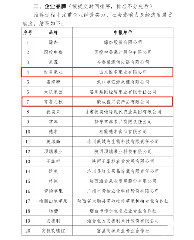 荣成|“荣成苹果”上榜2020年度中国苹果产业榜样100品牌