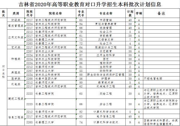 招生|吉林省2020年高考成绩一分段表、对口招生计划及分数线、体育类专业考试合格线公布！