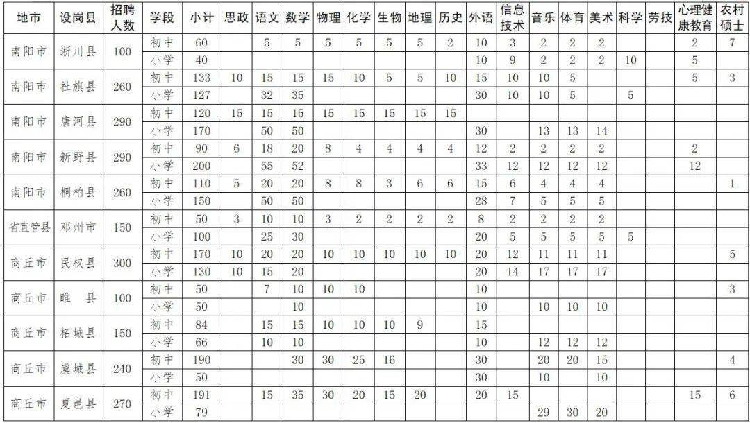 招聘|先上岗再考证！今年河南招聘1.7万名特岗教师，明日开始网上报名