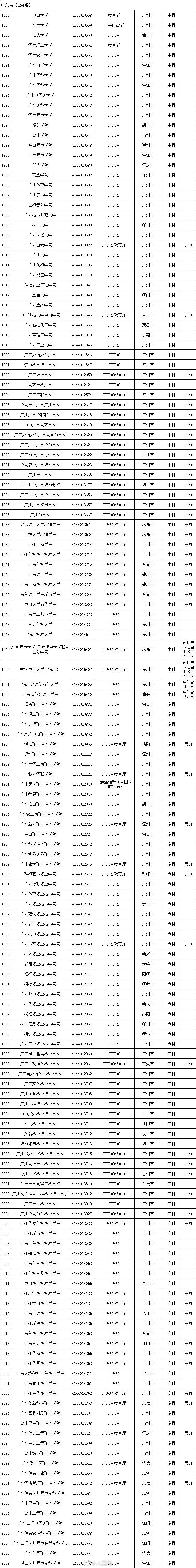 谨防受骗!全国2740所正规高校,392所野鸡大学分省整理