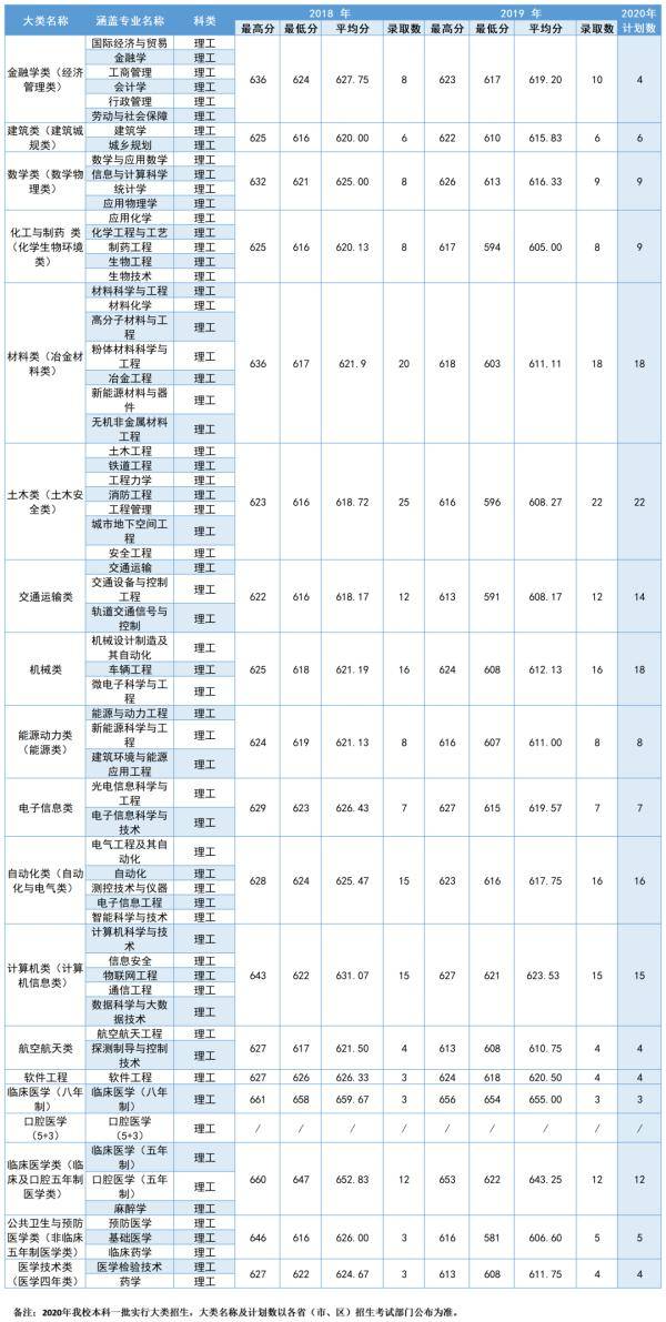 中南|多少分可以上中南大学？2020届考生请查看！