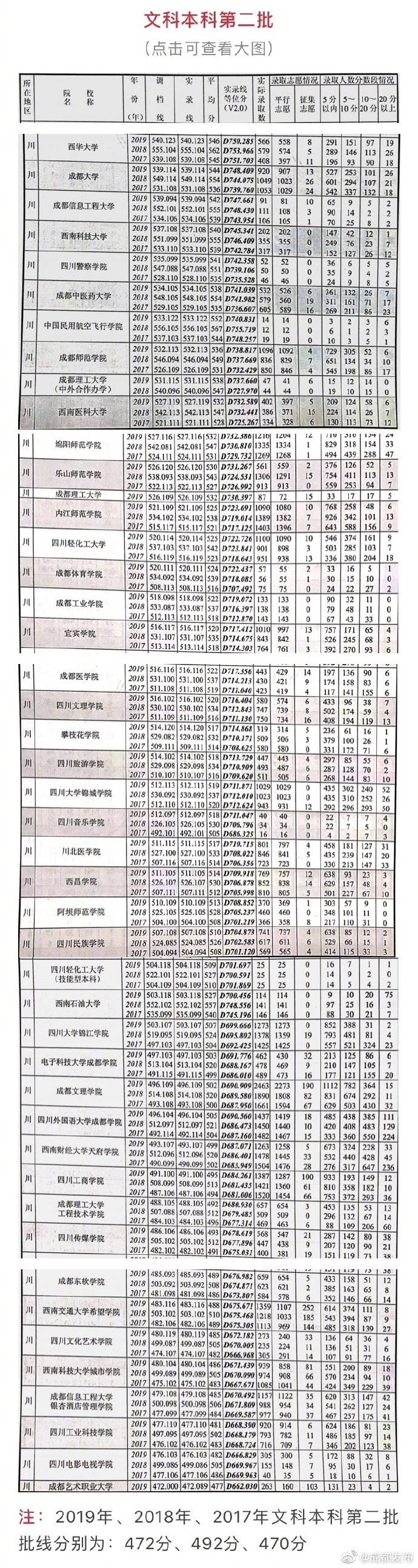 四川|权威发布！近三年四川本科批录取院校在川招生录取情况统计