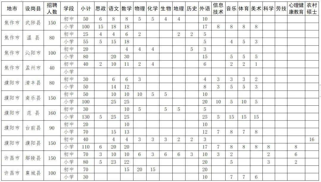 招聘|先上岗再考证！今年河南招聘1.7万名特岗教师，明日开始网上报名
