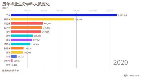 专业|要报志愿了？先看看中国大学生都在学啥