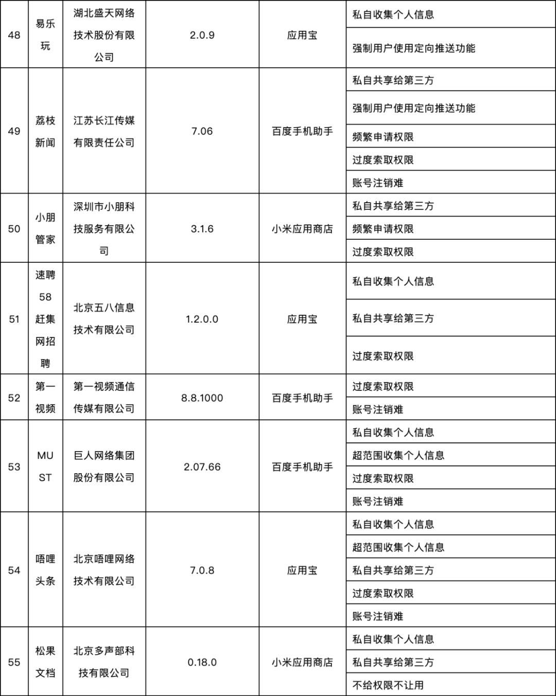 信息化|这58款APP被通报！