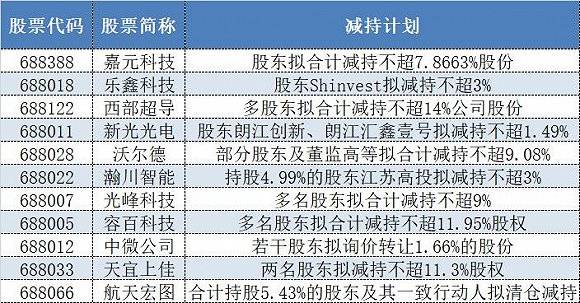 个股|科创板减持潮下，这些重仓参与的私募会被波及吗？