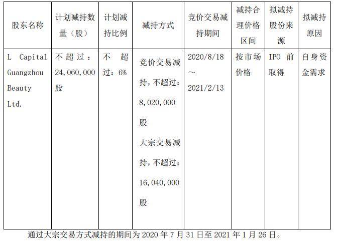 股东|丸美股份股东L Capital拟减持套现18亿元 应声下跌