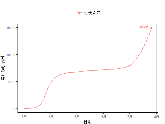 创新|全球新增确诊病例连续11周创新高，美初次申请失业金人数4月以来首次反弹｜全球疫情与经济观察（7月27日）